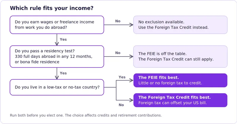 FEIE vs Foreign Tax Credit